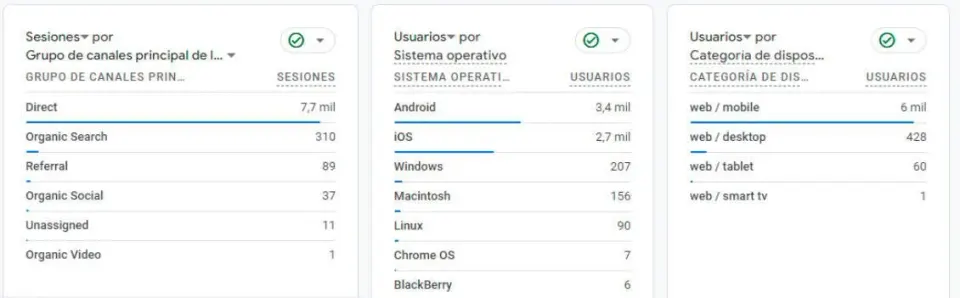 Ahorro de 6.000€ en inversión en social Ads mediante estrategia digital efectiva.